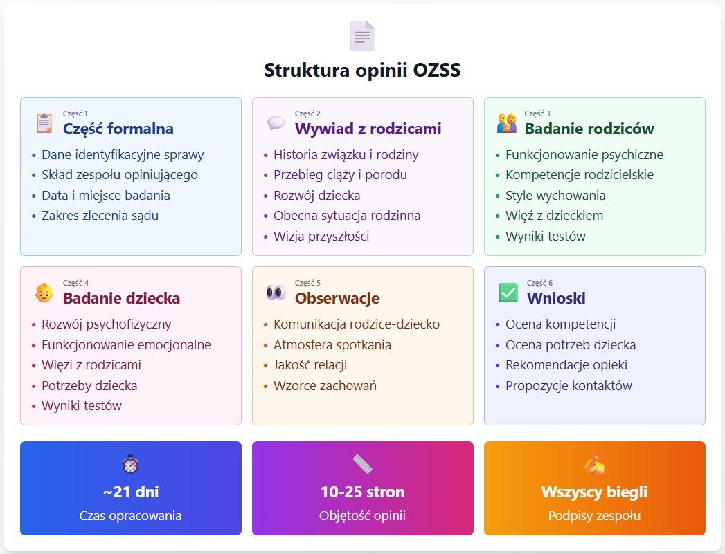 badanie ozss z czego składa się opinia ozss