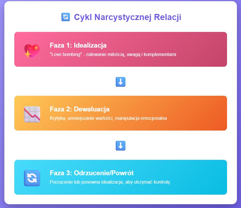 Etapy związku z narcyzem